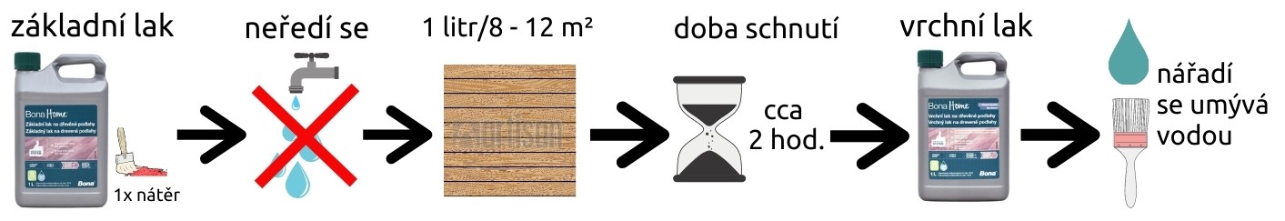 Grafický nákres k produktu BONA Home Základní lak na dřevěné podlahy